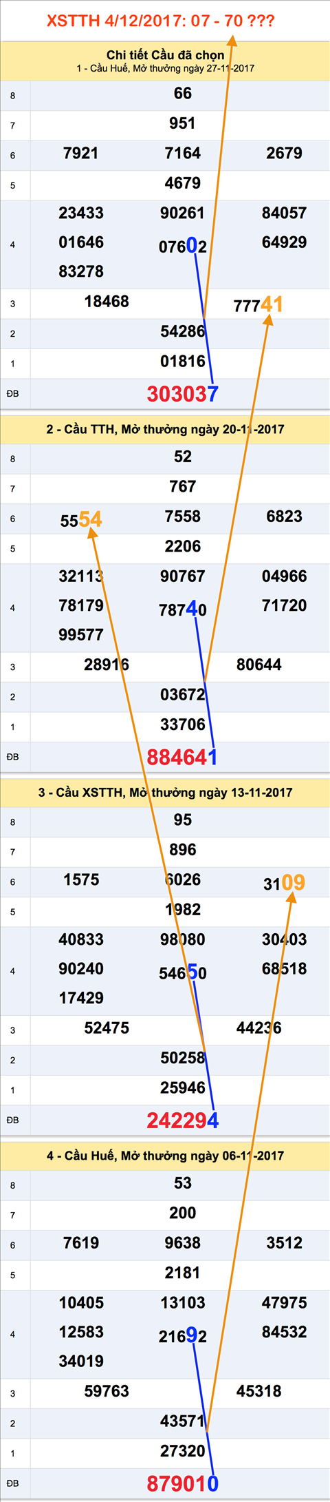 Thong ke XSMT - An so XSTTH 4-12-2017